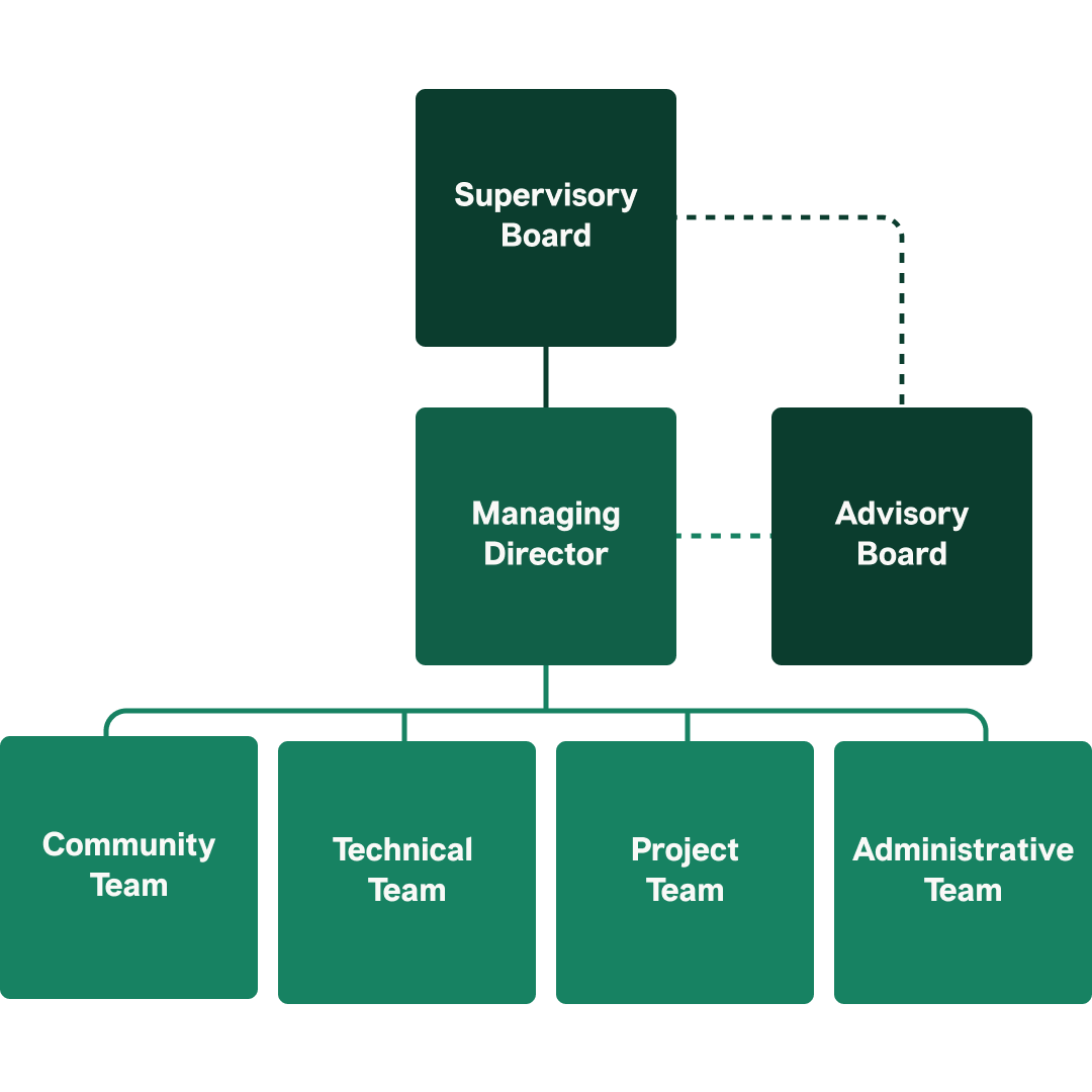 OAPEN Foundation Organisational Chart