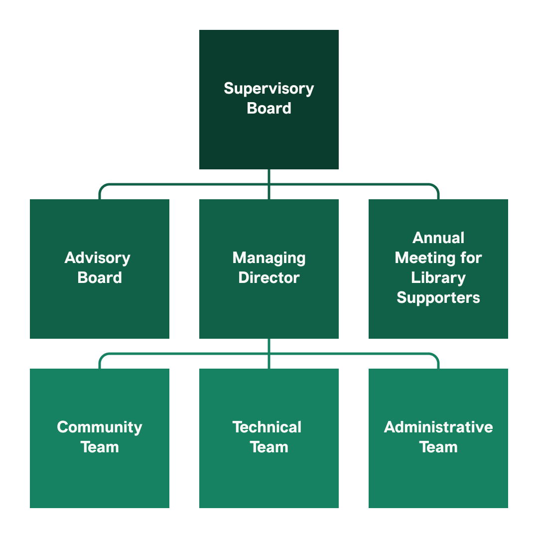 OAPEN Foundation Organisational Chart