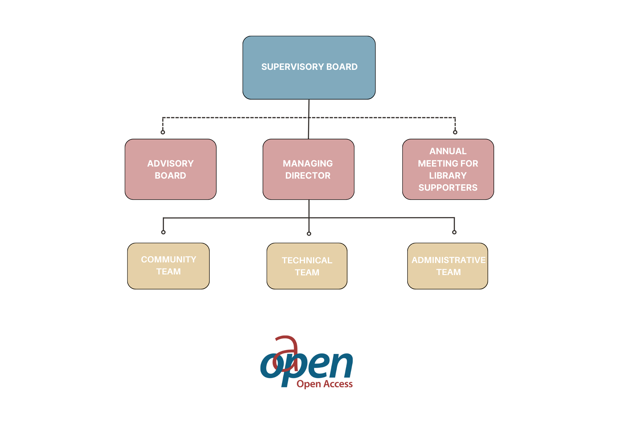 Organisational Structure