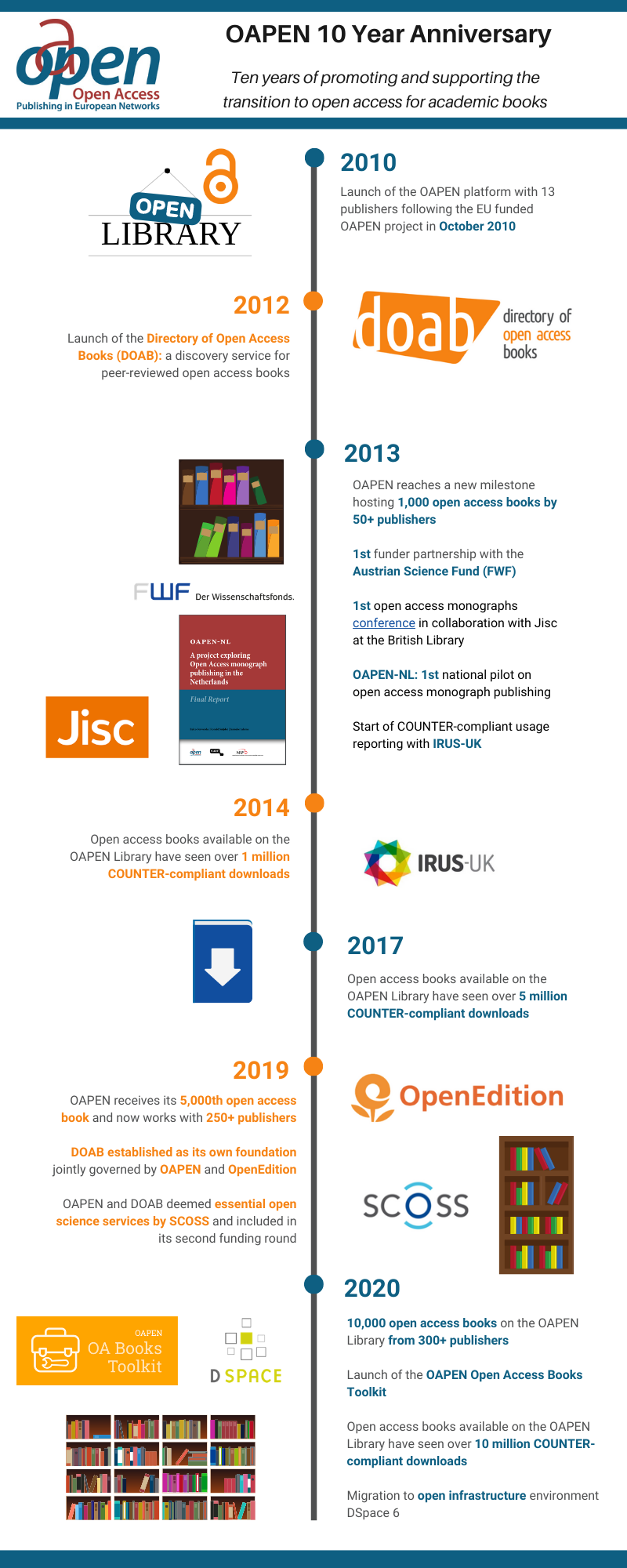 OAPEN 10 year anniversary infographic