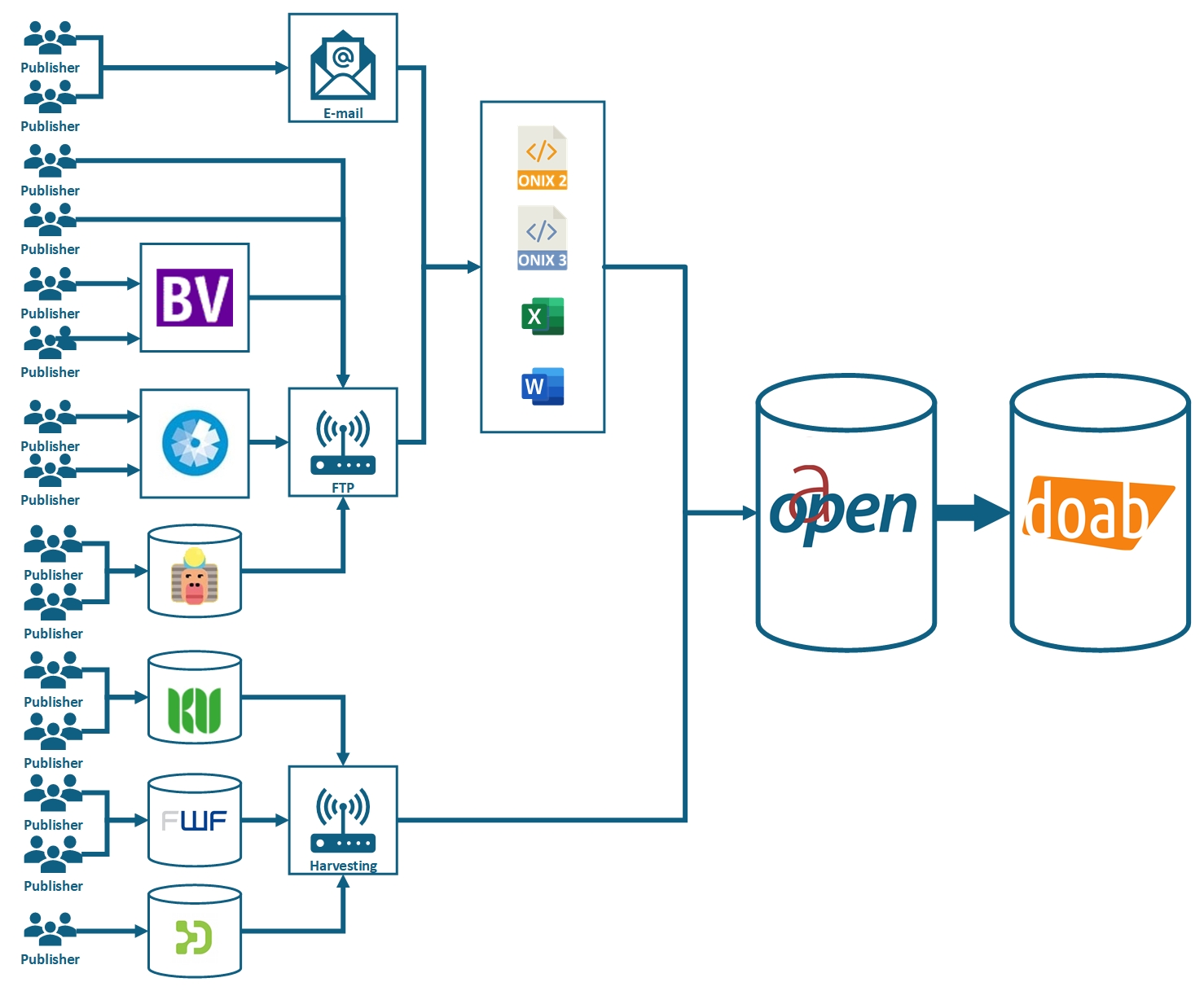 How to add metadata to the OAPEN Library