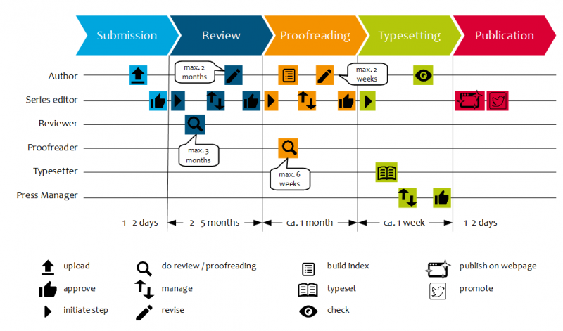 The workflow